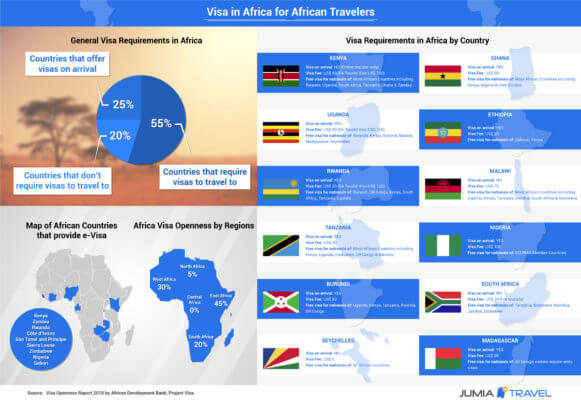 Visa in Africa for African Travelers