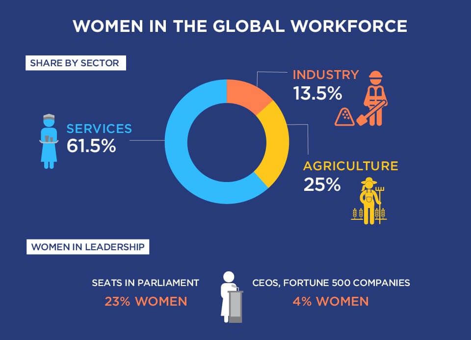 The issue: Women’s economic empowerment in the changing world of work