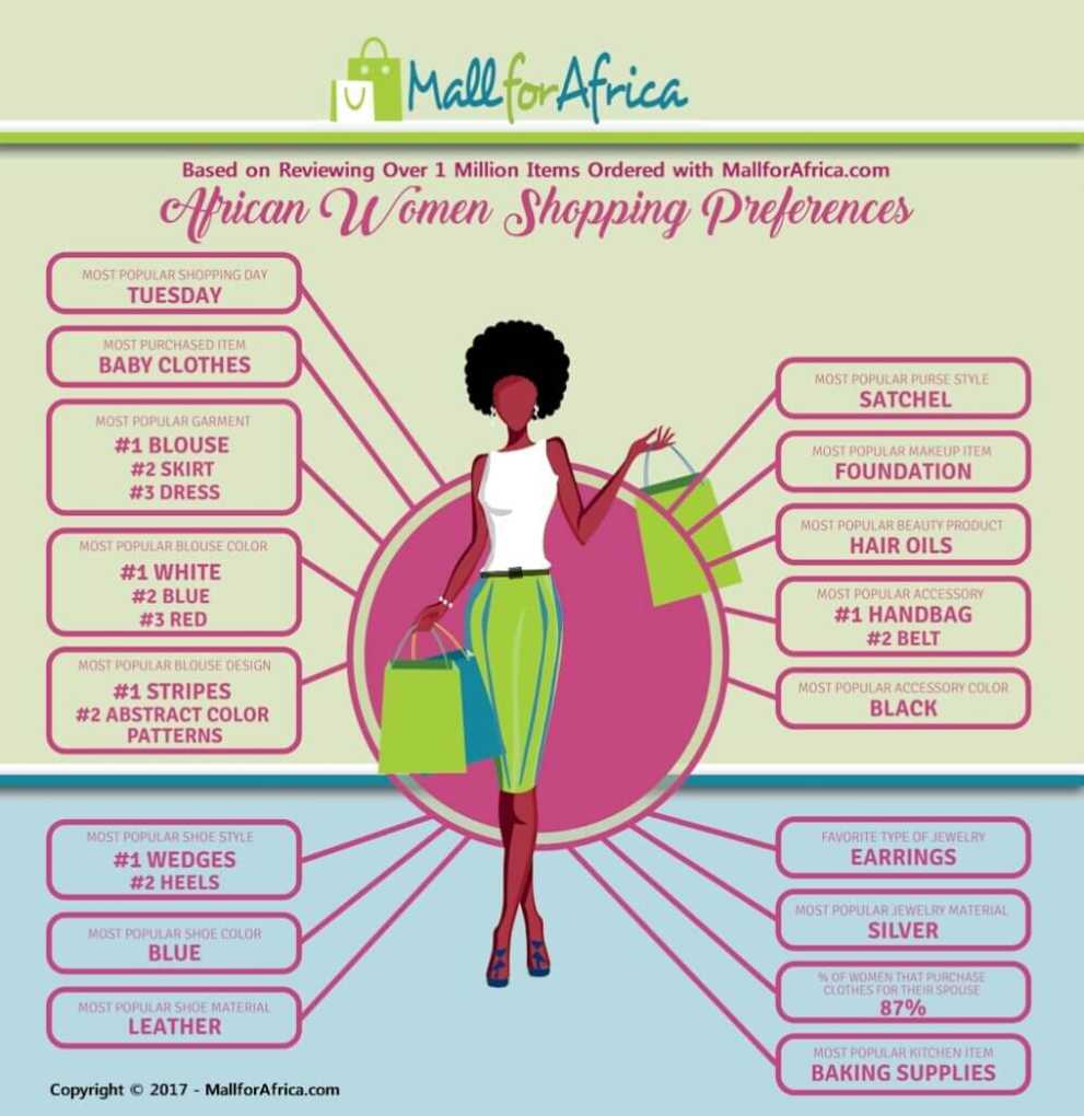 Mall for Africa releases infographic showcasing shopping preferences of African women