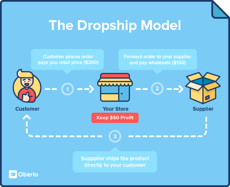 Make money online with the support of dropshipping business