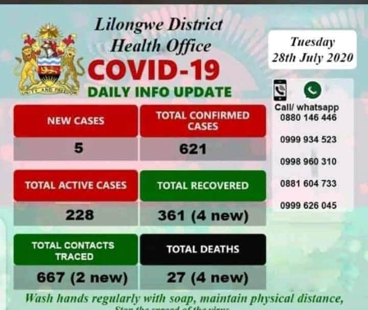 Malawi Government is Forging Coronavirus Numbers while many continue to die