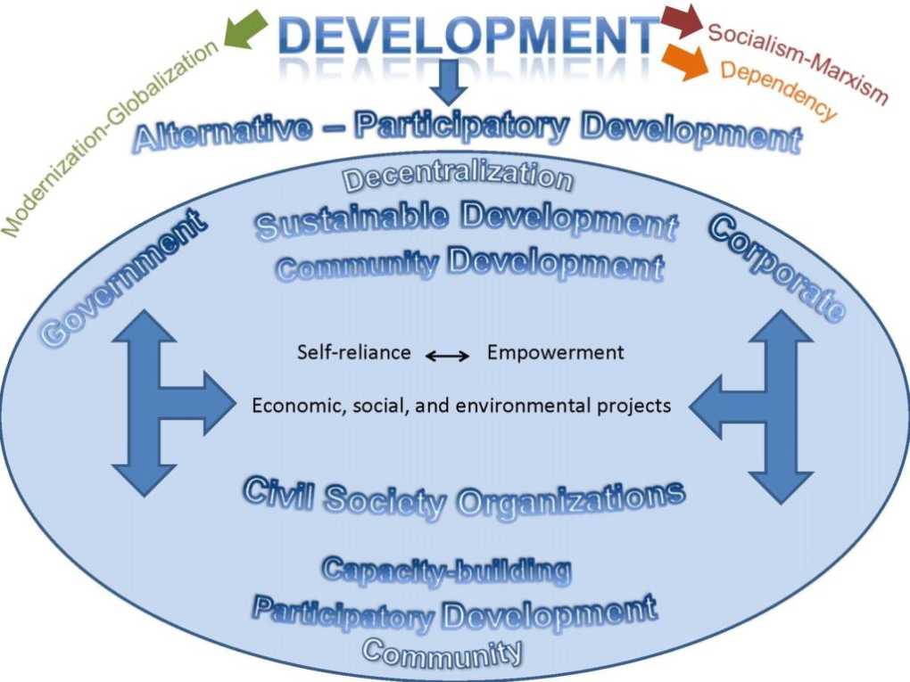 Building a Definition of Development