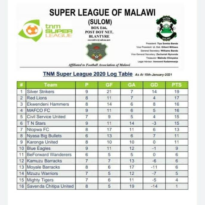 Malawi TNM Super League log table