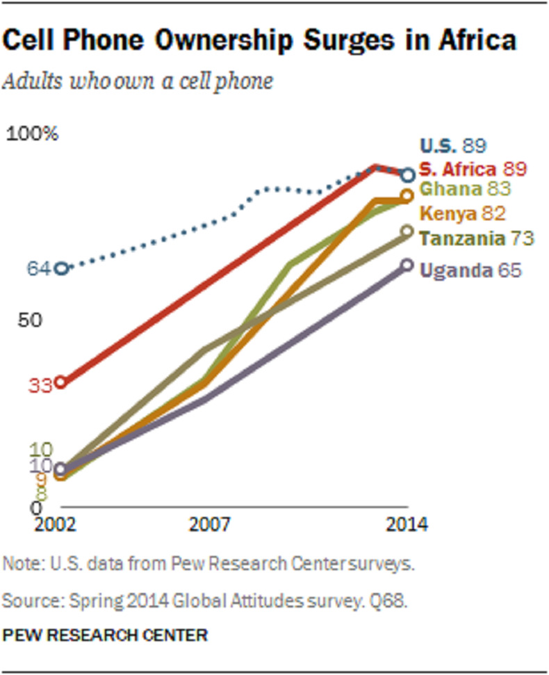 Why is mobile usage increasing in Africa?