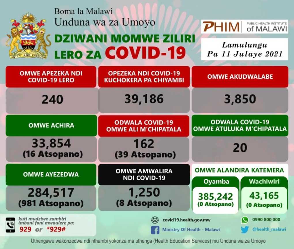 Malawi COVID-19 update: 8 Die and 240 New Cases on January 11th, 2021