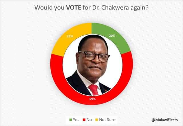 Nine reasons why Chakwera can lose elections if Malawians go to polls today