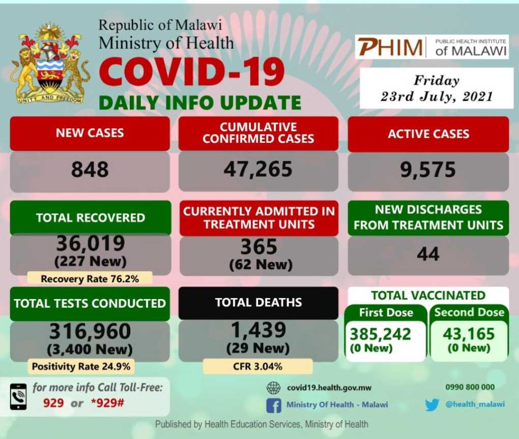 #Malawi’s Covid-19 Update, July 23, 2021: 848 new cases, 29 deaths