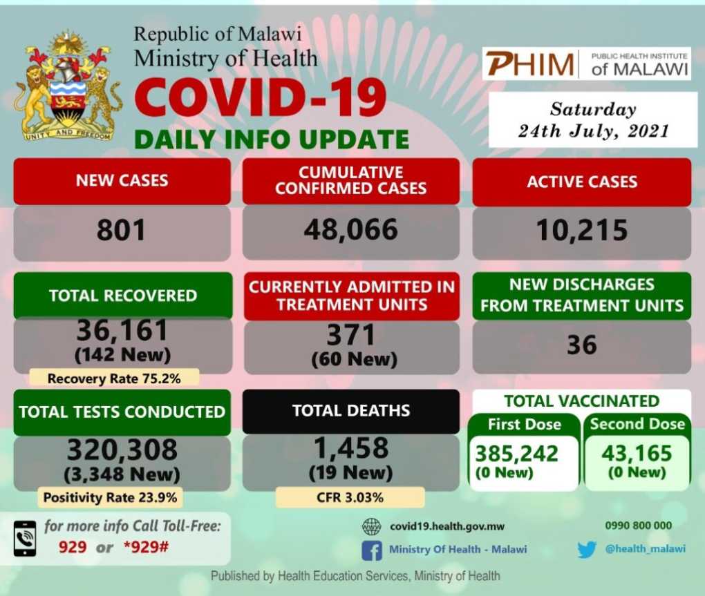 #Malawi’s Covid-19 Update, July 24, 2021: 801 new cases, 19 deaths
