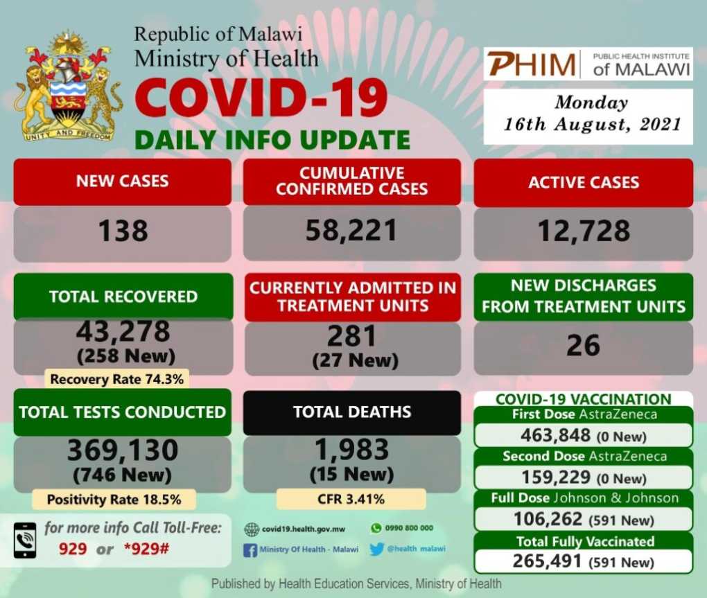 #Malawi’s Covid-19 Update, August 16, 2021: 138 news cases, 15 deaths