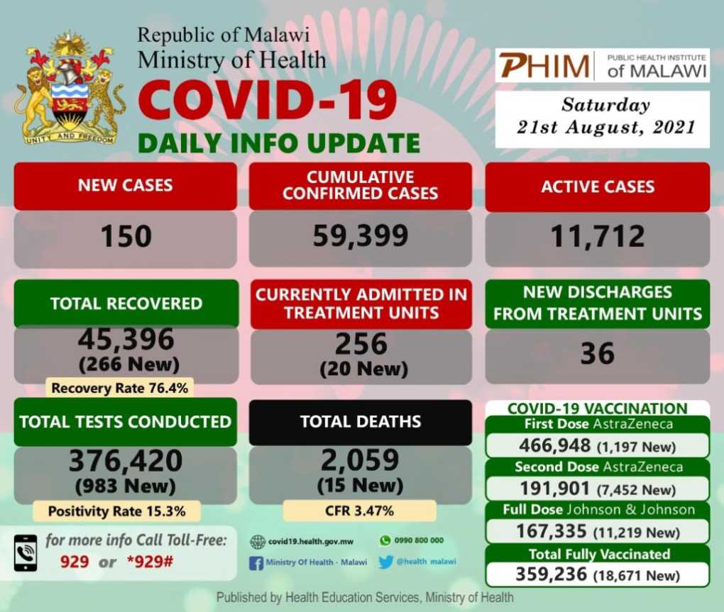 #Malawi’s Covid-19 Update, August 21, 2021: 150 new cases, 15 deaths