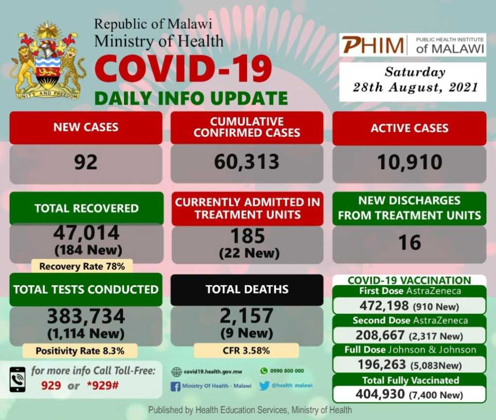 #Malawi’s Covid-19 Update, August 28, 2021: 92 new cases, 9 deaths
