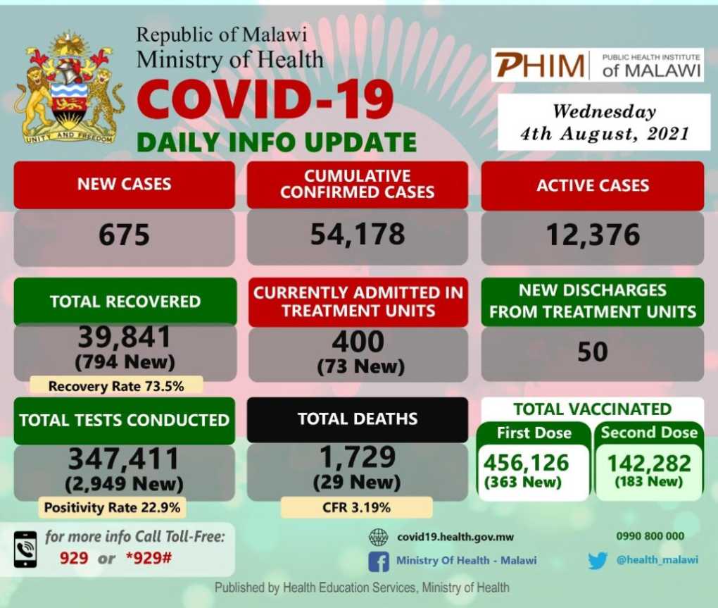 #Malawi’s Covid-19 Update, August 4, 2021: 675 new cases, 29 deaths