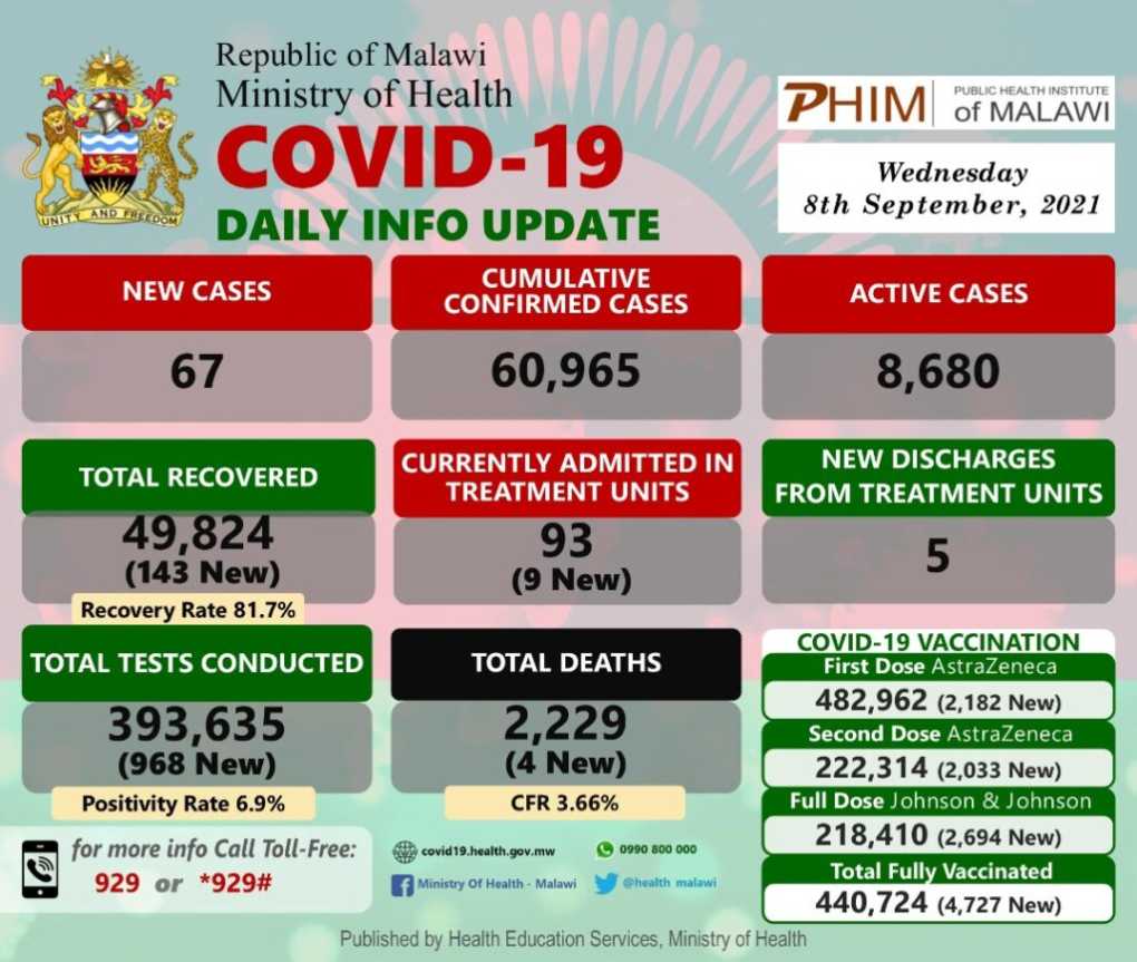 #Malawi Covid-19 Update, September 8, 2021: 67 new cases, 4 deaths