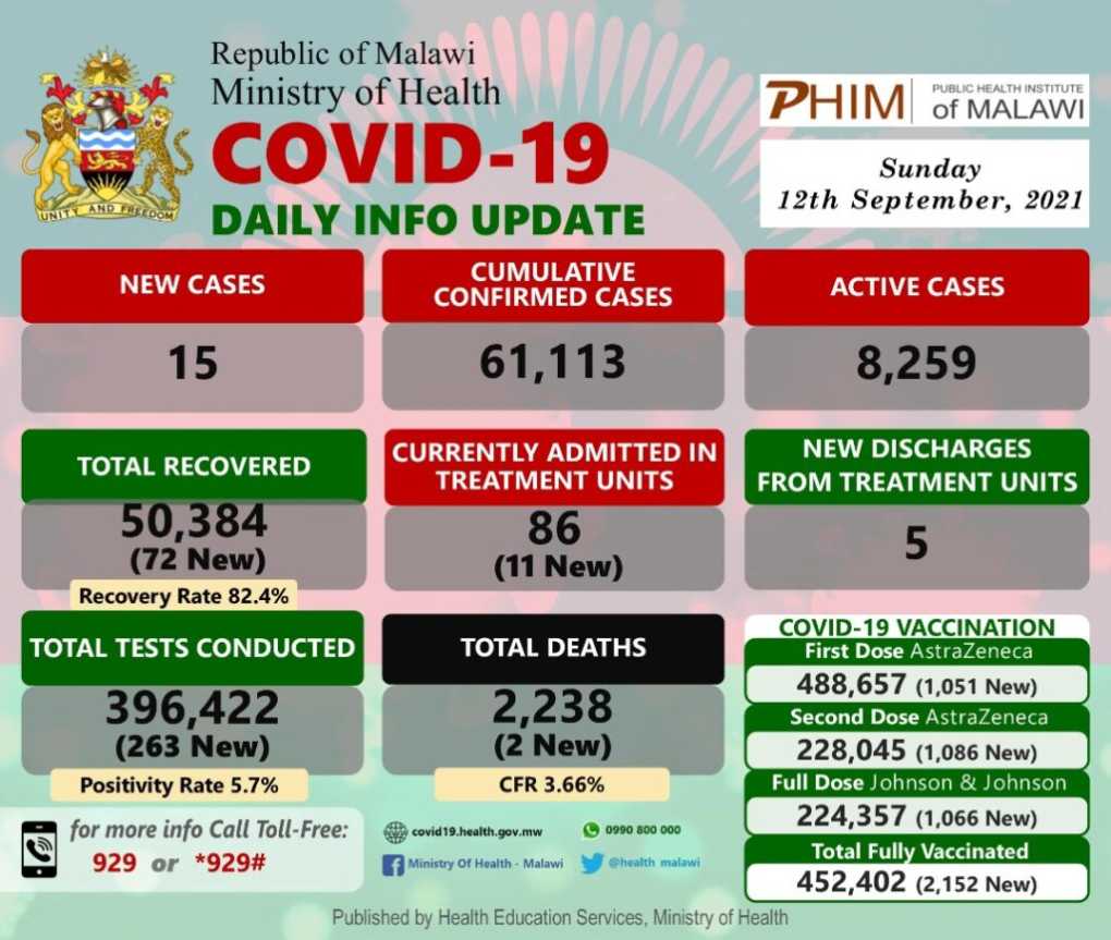 #Malawi’s Covid-19 Update, September 12, 2021: 15 new cases, 2 deaths