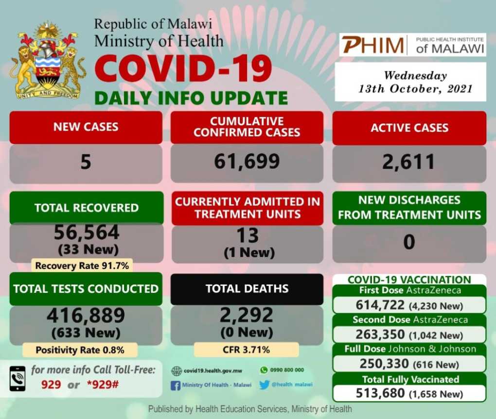 #Malawi’s COVID-19 Update, October 13, 2021: 5 new cases, Zero death
