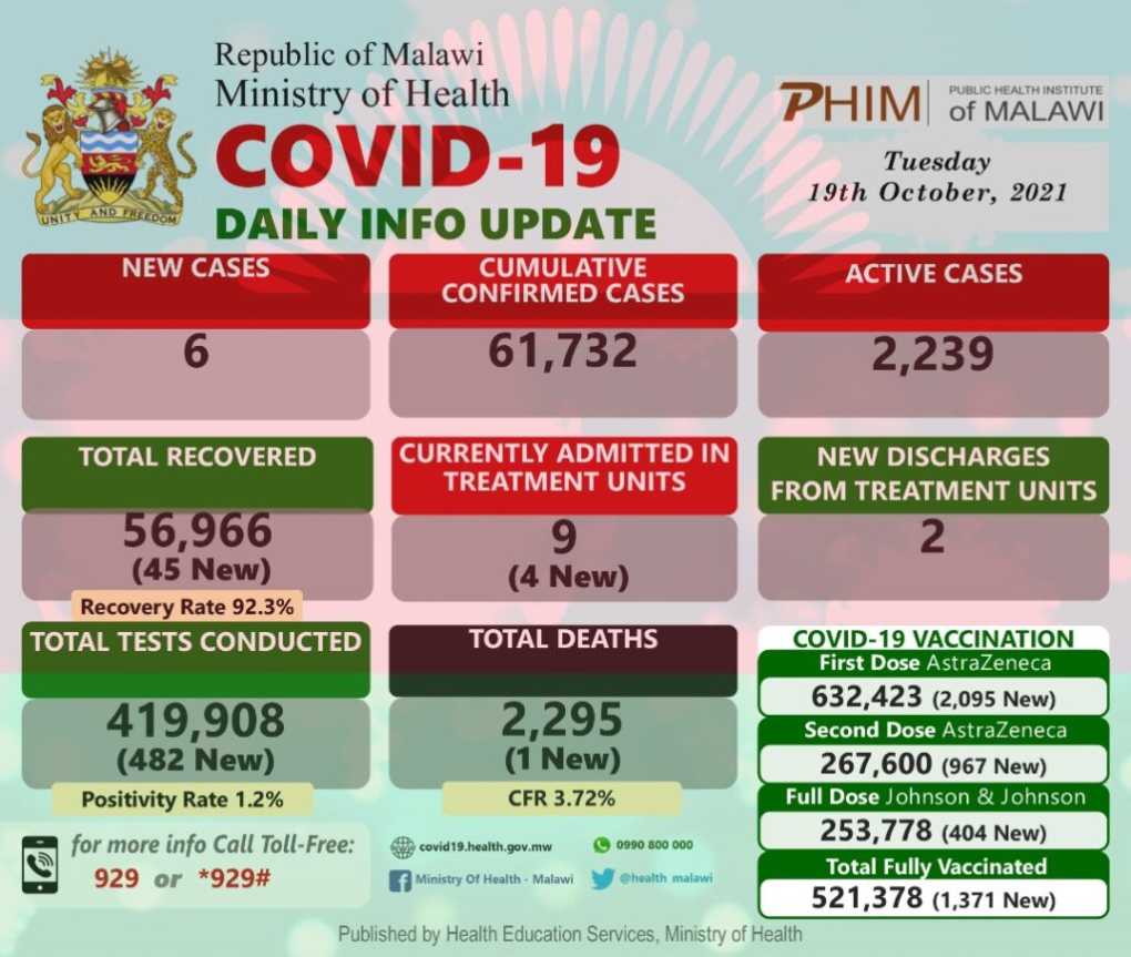 #Malawi’s COVID-19 Update, October 19, 2021: six new cases, one death