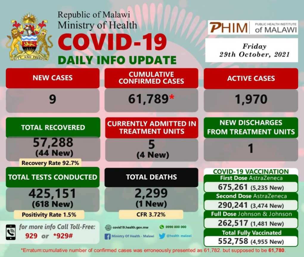 #Malawi’s COVID-19 Update, October 29, 2021: Nine new cases, One death
