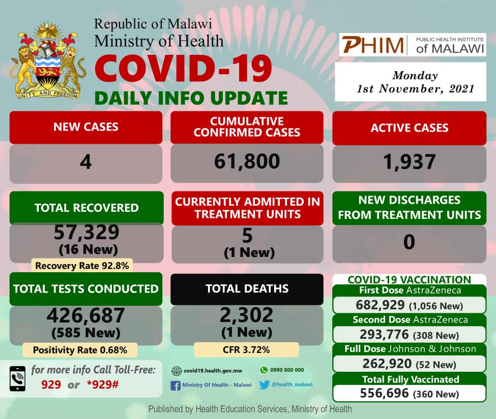 #Malawi’s COVID-19 Update, November 1, 2021: Four new cases, One death