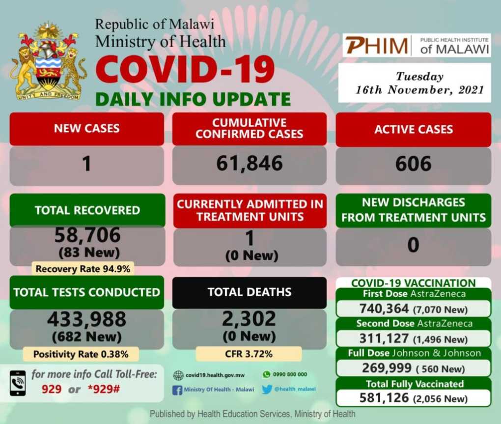 #Malawi’s COVID-19 Update, November 16, 2021; One new case, Zero death