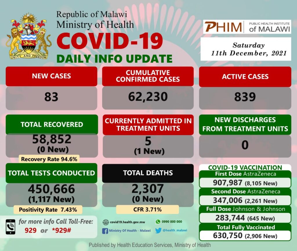 #Malawi’s COVID-19 Update, December 12, 2021: 83 new cases, Zero death