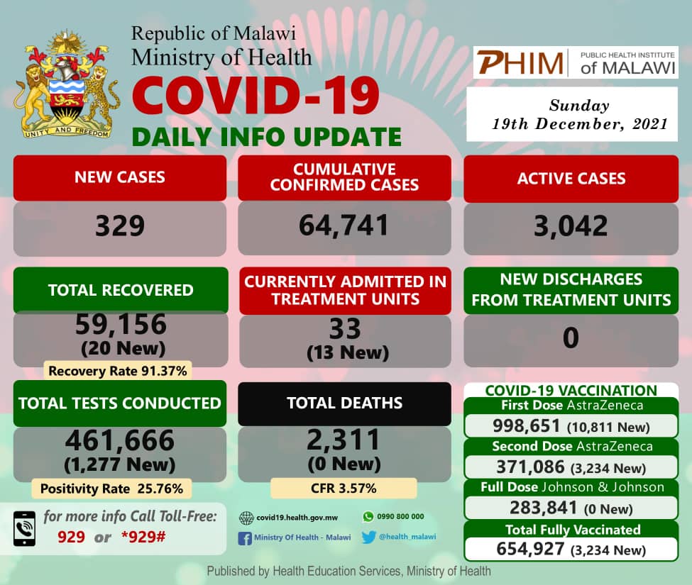 #Malawi’s COVID-19 Update, December 19, 2021: 329 New cases, Zero death