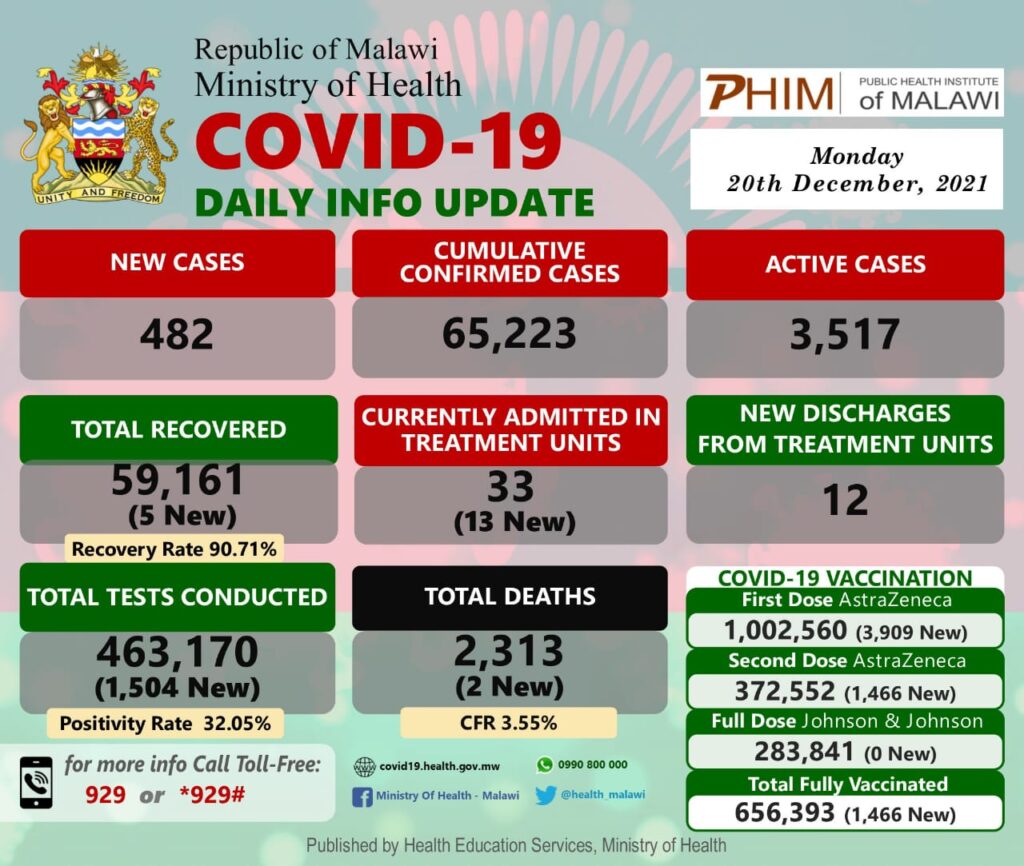 #Malawi’s COVID-19 Update, December 20, 2021: 482 New cases, Two deaths