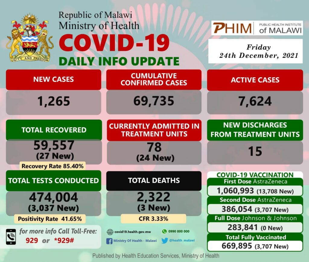 #Malawi’s COVID-19 Update, December 24, 2021: 1,265 New cases, Three deaths