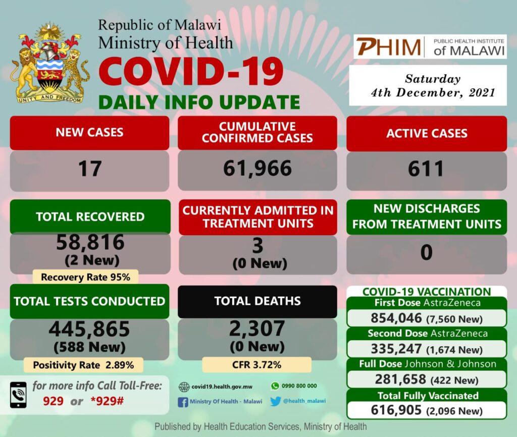 #Malawi’s COVID-19 Update, December 4, 2021: 17 new cases, Zero death