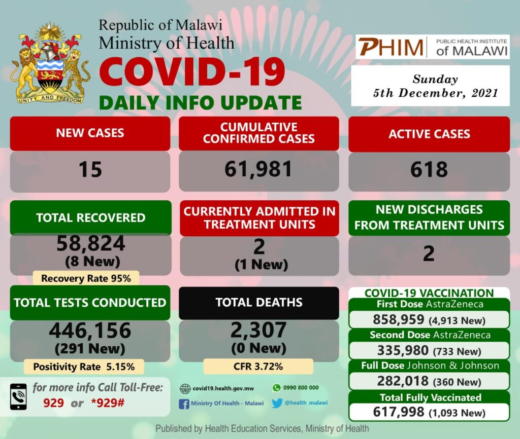 #Malawi’s COVID-19 Update, December 5, 2021: 15 new cases, Zero death