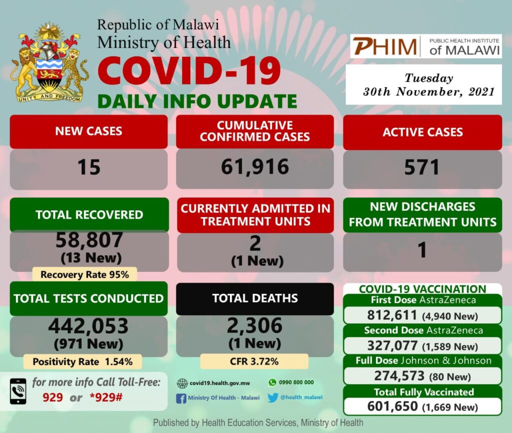 #Malawi’s COVID-19 Update, November 30, 2021: 15 new cases, one death