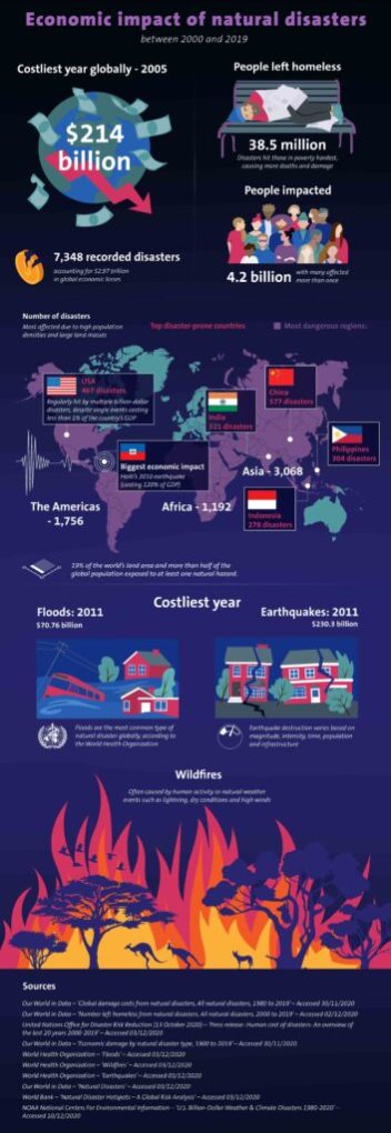 Haiti’s Earthquake the World’s Most Economically Devastating