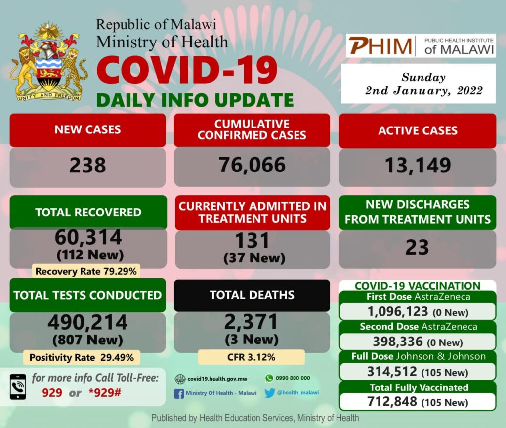 #Malawi’s COVID-19 Update, January 2, 2022: 238 New cases, Three deaths