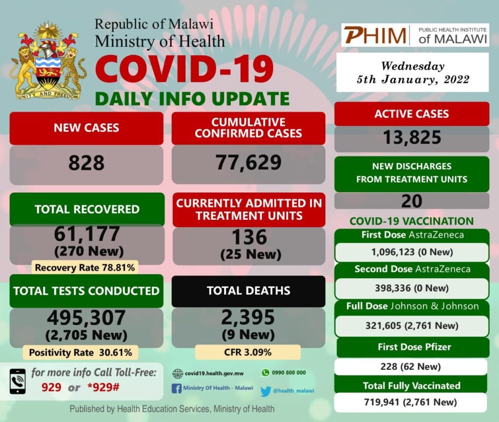 #Malawi’s COVID-19 Update, January 5, 2022: 828 New cases, 9 deaths