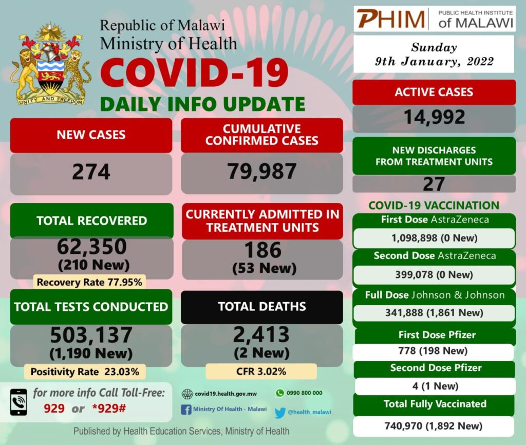 #Malawi’s COVID-19 Update, January 9, 2022:
