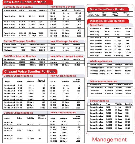 Reckless Malawi Kwacha’s devaluation effect: Airtel voice, data bundles up