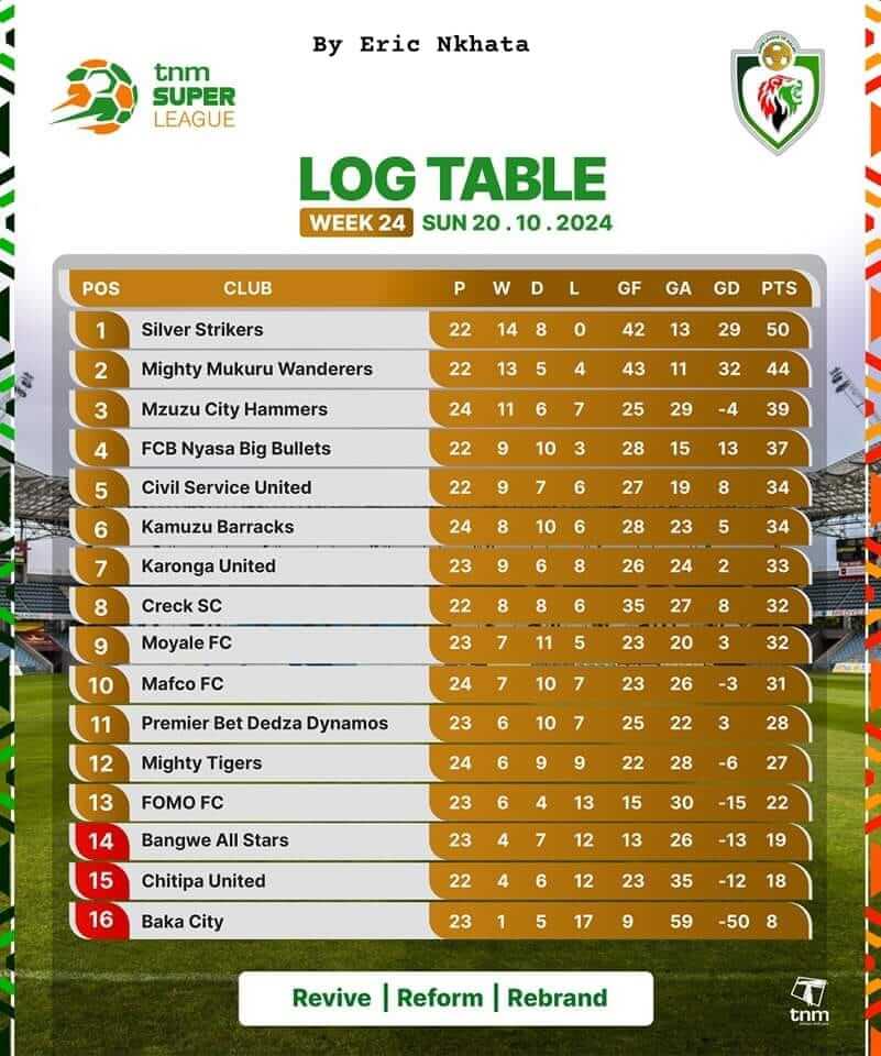 Silver Strikers Hold Top Spot After Thrilling 2-2 Draw Against Creck Sporting Club