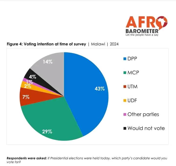 DPP Leading in malawi