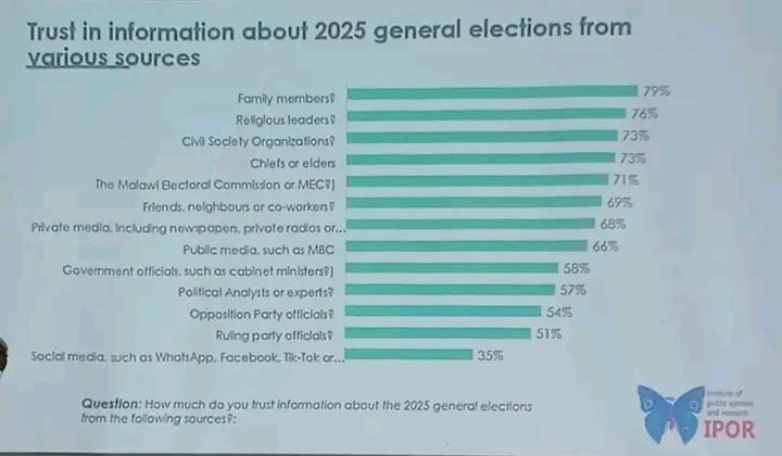 Malawians skeptical of politically affiliated sources ahead of 2025 elections