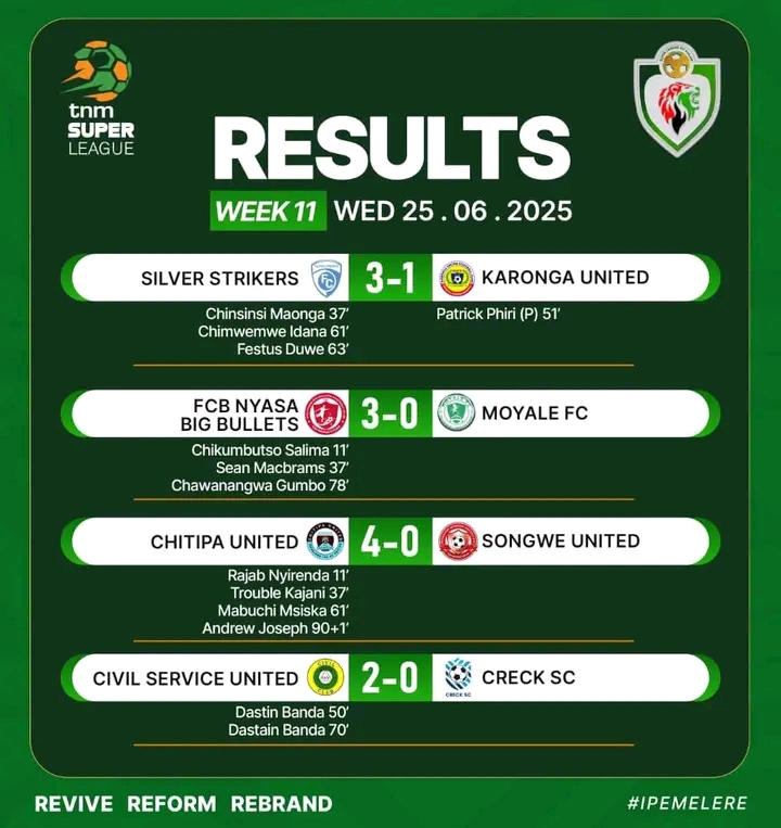 2025 TNM Super League: Home advantage proves decisive as four teams secure maximum points