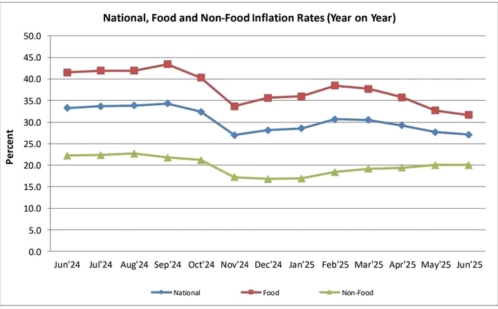 Malawi’s Inflation Rate Eases to 27.1% in June 2025 but cost of living remains high