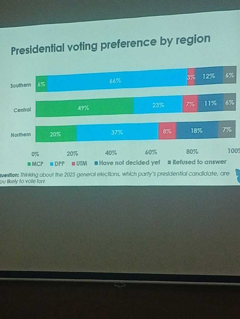 IPOR 2025 Pre-Election Survey falls short of expected standards for transparency, rigor in electoral polling: Find out why?