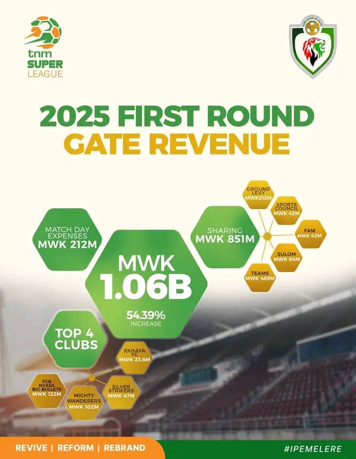 TNM Super League first round revenue soars by 54%