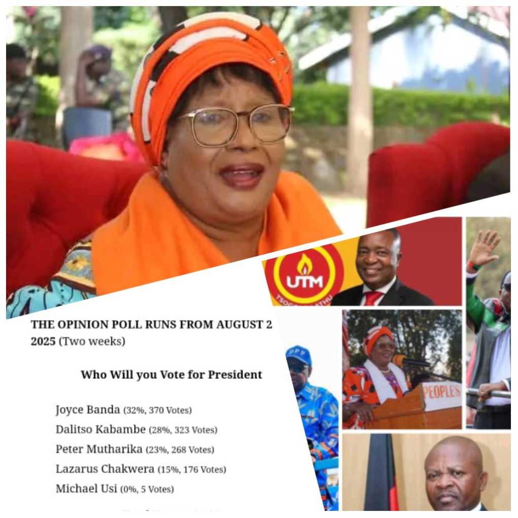 The Maravi Post Opinion Poll favours former Malawi leader Joyce Banda if elections were held today