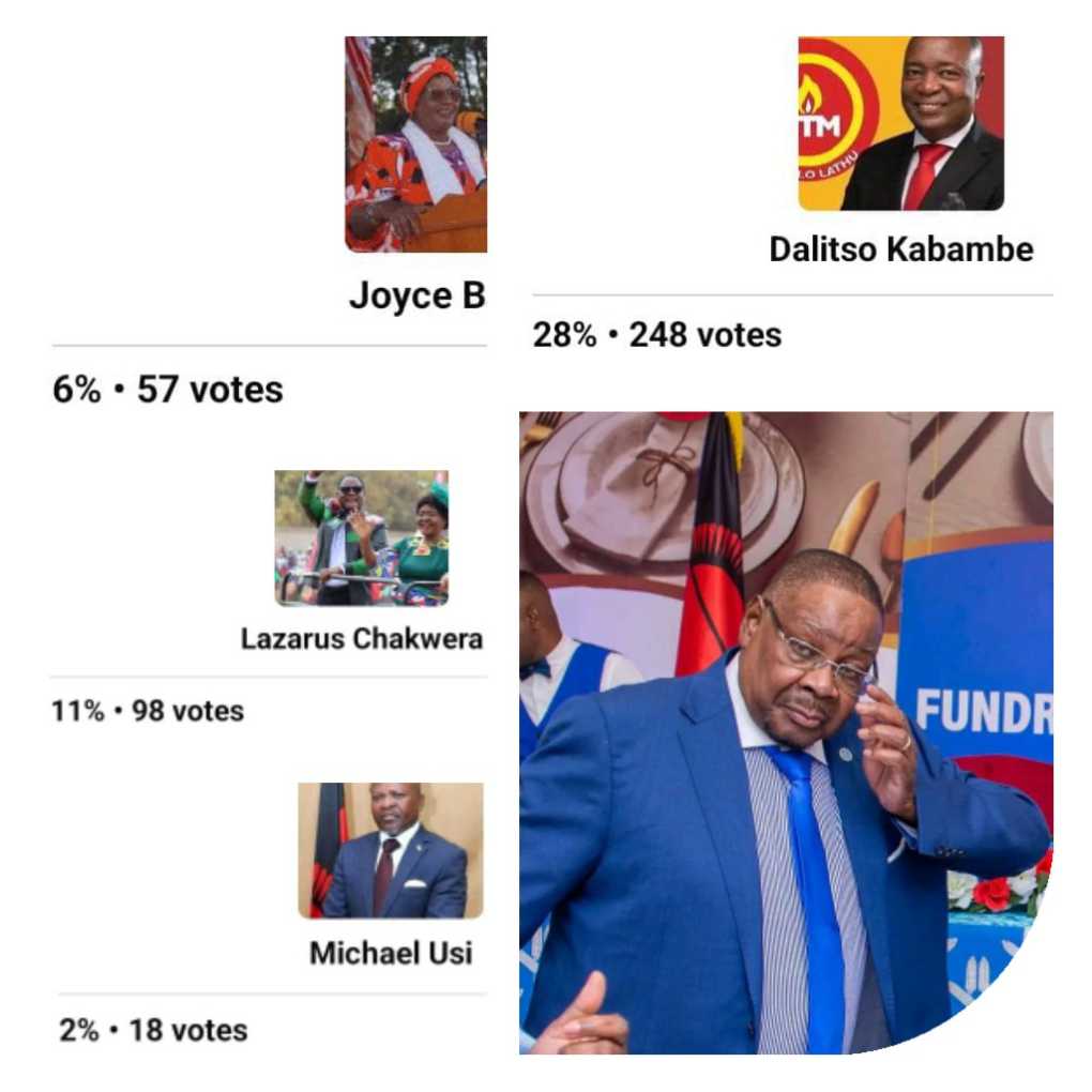 Comparative Analysis: Mutharika leads on Facebook, Banda heads on website in Maravi Post Opinion Poll