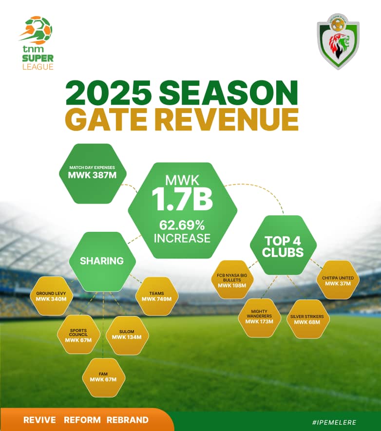 2025 TNM Super League amasses MK1.7bn in gate revenue collection