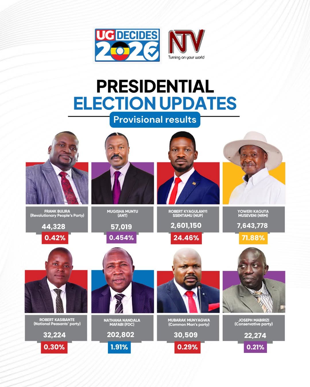 UgandaDecides2026: Museveni posed to retain seat soundly