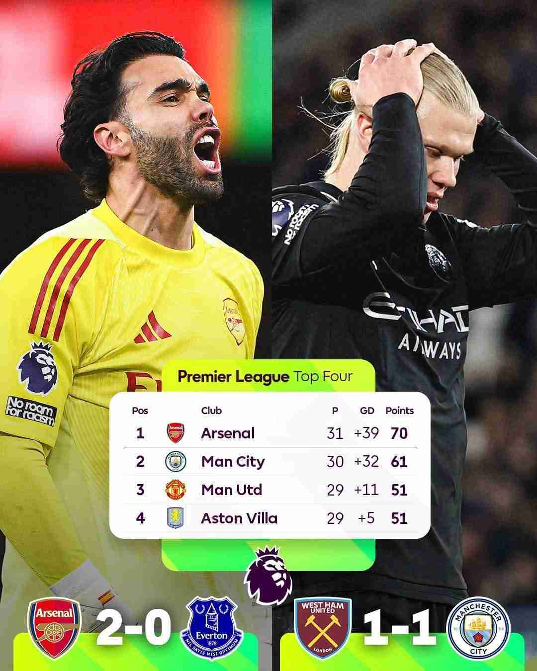 Arsenal’s title glory chase gets closer as Man City drop points: 2025/26 English Premier League
