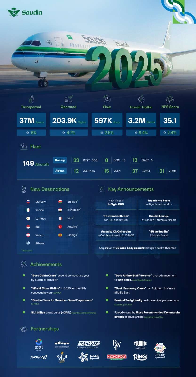 Saudia Brings the World to the Kingdom, Transporting 37 Million Guests in 2025