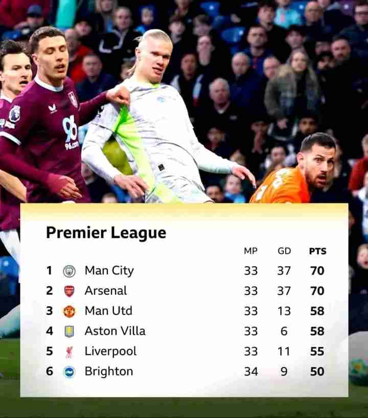 Title race tightens as Man City edge Arsenal on top of 2025/26 English Premier League