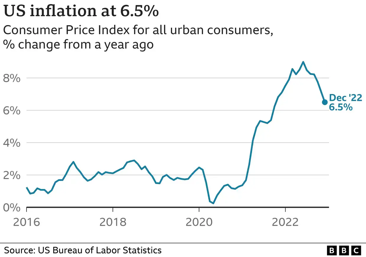 US inflation numbers come in as expected, but doesn’t mean they are good: deVere CEO